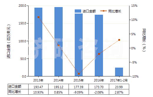 2013-2017年2月中國以丙烯酸聚合物為基本成分的油漆及清漆（包括瓷漆及大漆）（分散于或溶于非水介質(zhì)）(HS32082010)進(jìn)口總額及增速統(tǒng)計